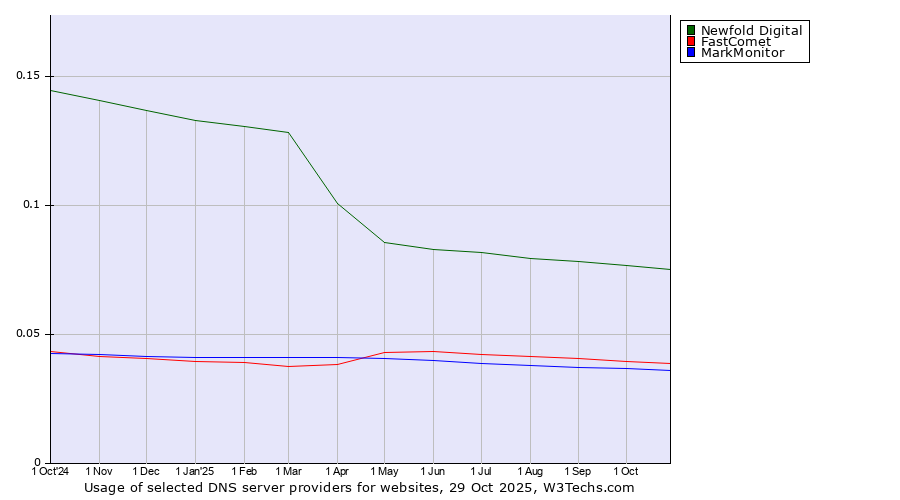 Historical trends in the usage of Newfold Digital vs. FastComet vs. MarkMonitor