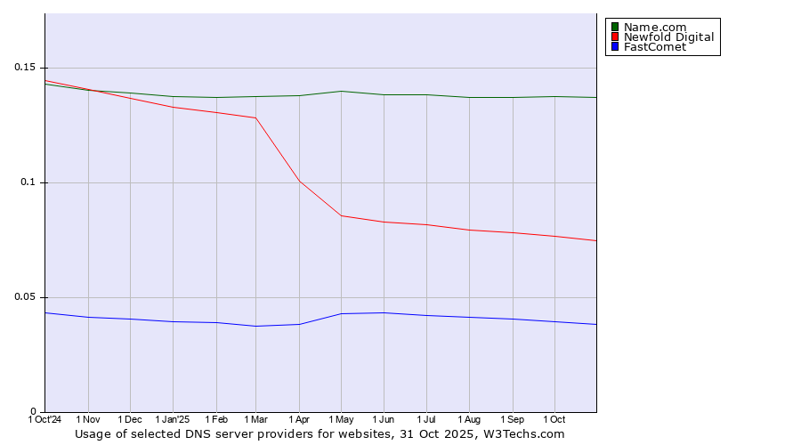 Historical trends in the usage of Name.com vs. Newfold Digital vs. FastComet