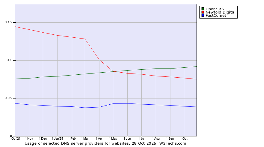 Historical trends in the usage of OpenSRS vs. Newfold Digital vs. FastComet