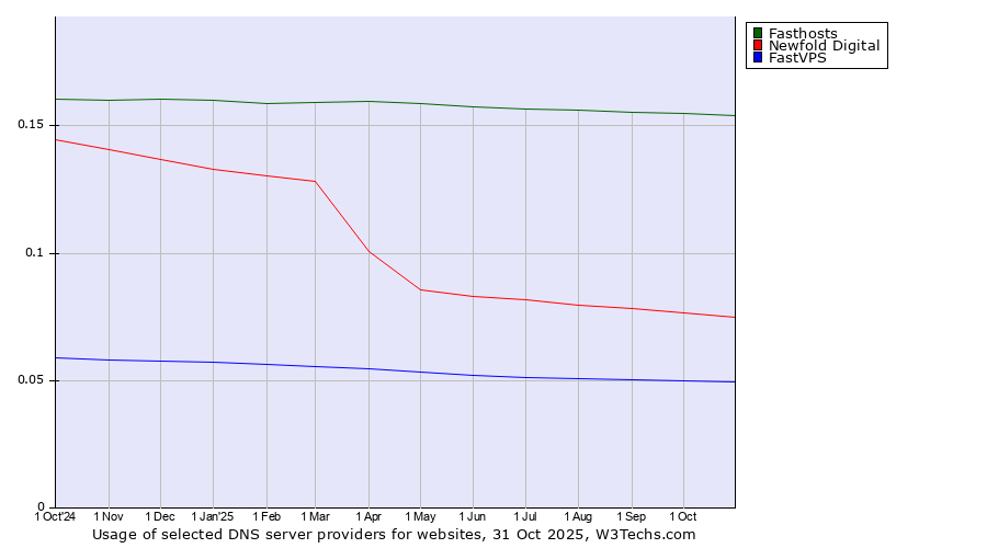 Historical trends in the usage of Fasthosts vs. Newfold Digital vs. FastVPS