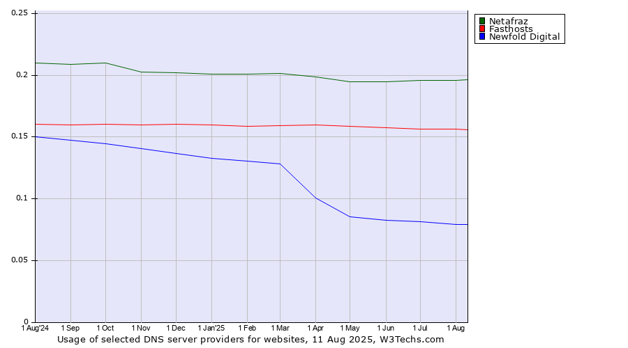 Historical trends in the usage of Netafraz vs. Fasthosts vs. Newfold Digital