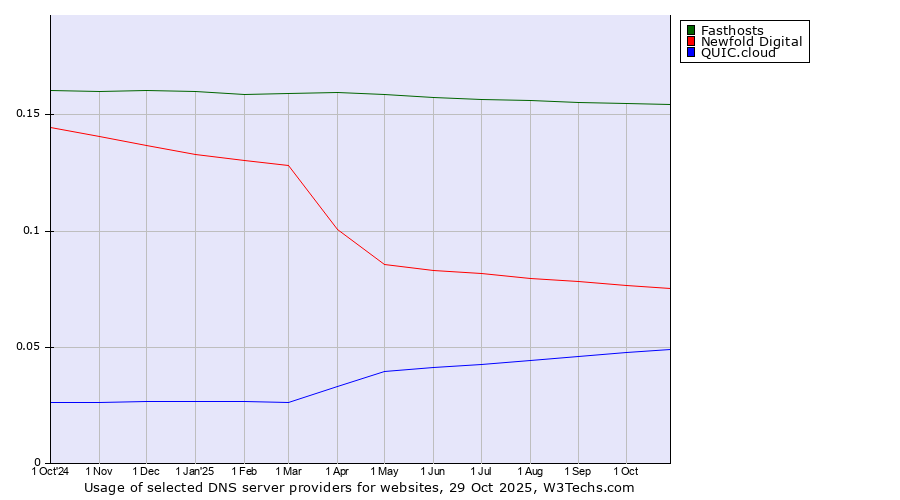 Historical trends in the usage of Fasthosts vs. Newfold Digital vs. QUIC.cloud