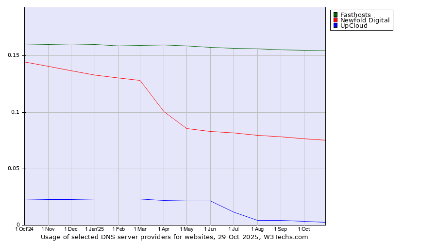 Historical trends in the usage of Fasthosts vs. Newfold Digital vs. UpCloud