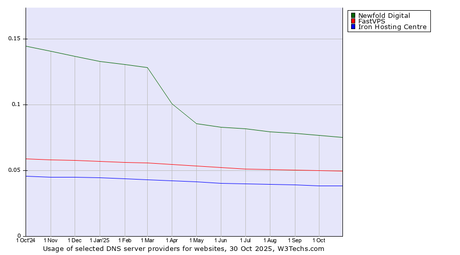 Historical trends in the usage of Newfold Digital vs. FastVPS vs. Iron Hosting Centre