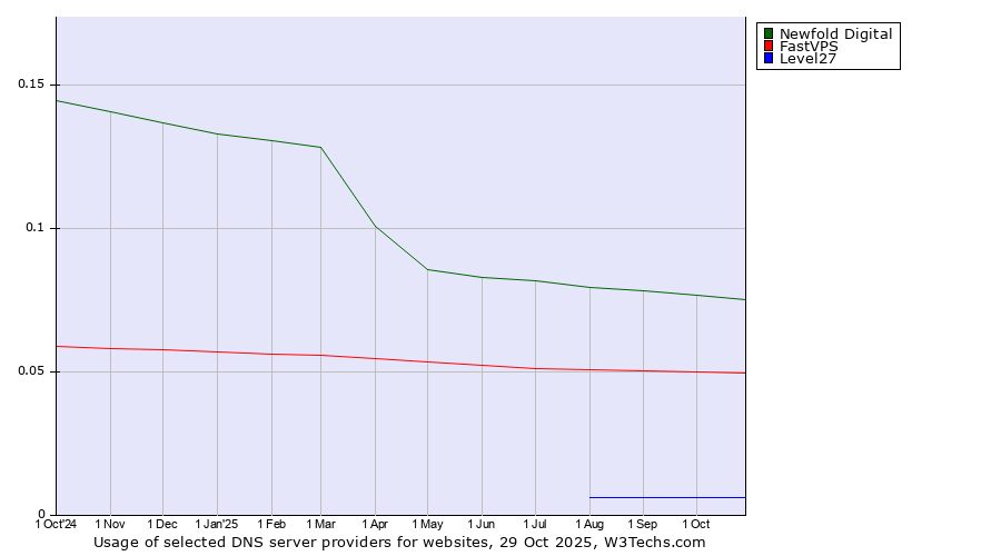Historical trends in the usage of Newfold Digital vs. FastVPS vs. Level27