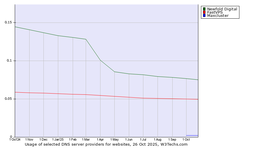 Historical trends in the usage of Newfold Digital vs. FastVPS vs. Maxcluster