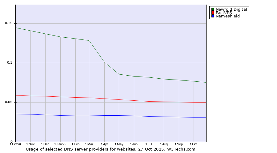 Historical trends in the usage of Newfold Digital vs. FastVPS vs. Nameshield