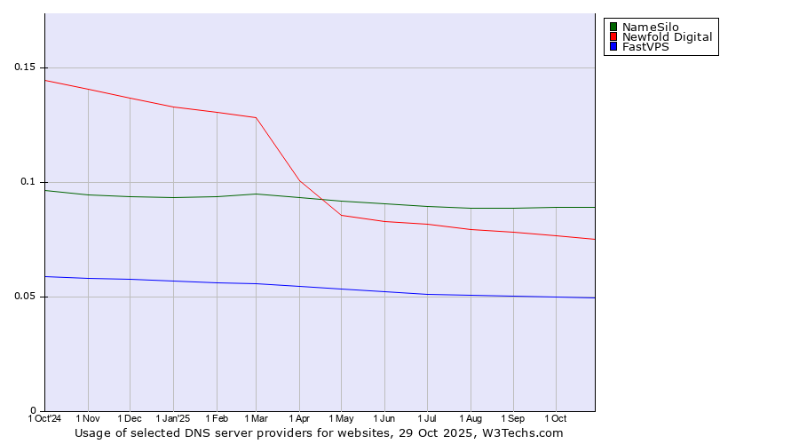 Historical trends in the usage of NameSilo vs. Newfold Digital vs. FastVPS