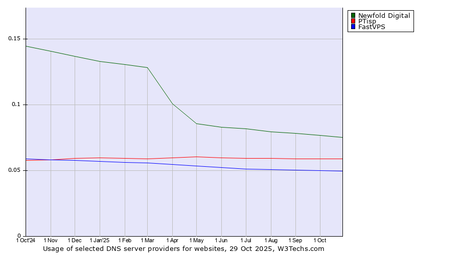Historical trends in the usage of Newfold Digital vs. PTisp vs. FastVPS