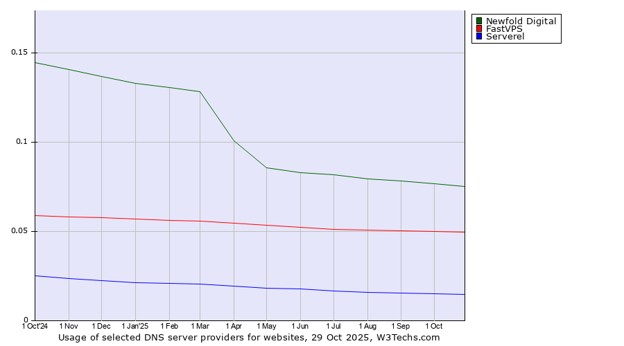 Historical trends in the usage of Newfold Digital vs. FastVPS vs. Serverel