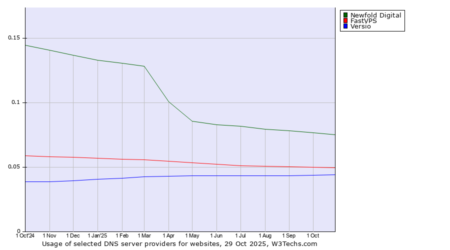 Historical trends in the usage of Newfold Digital vs. FastVPS vs. Versio