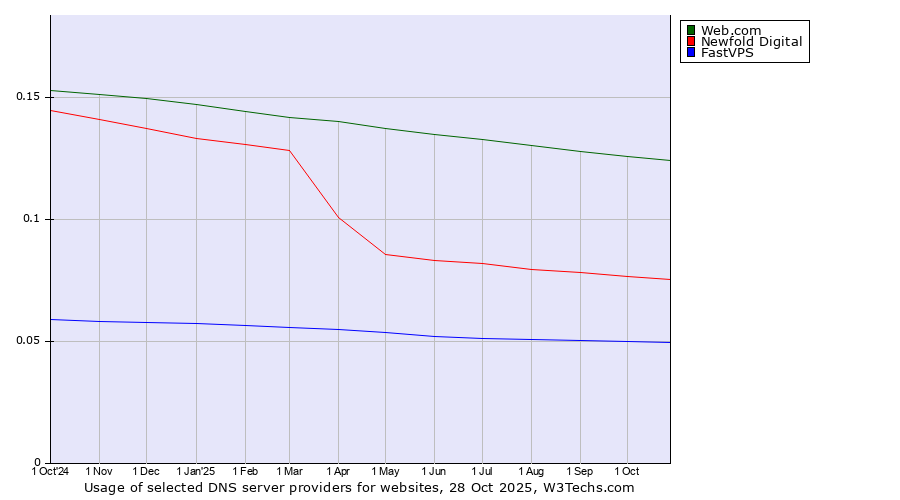 Historical trends in the usage of Web.com vs. Newfold Digital vs. FastVPS