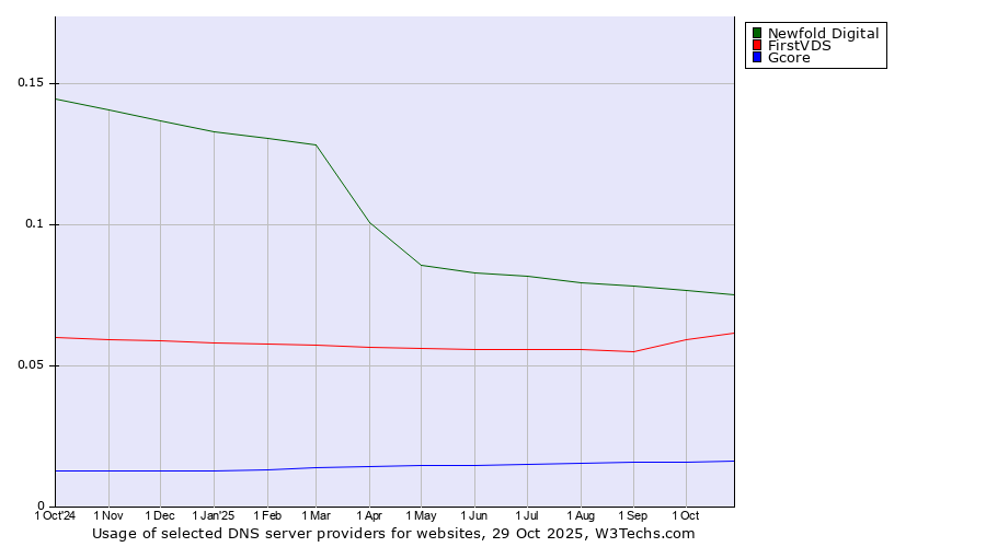 Historical trends in the usage of Newfold Digital vs. FirstVDS vs. Gcore