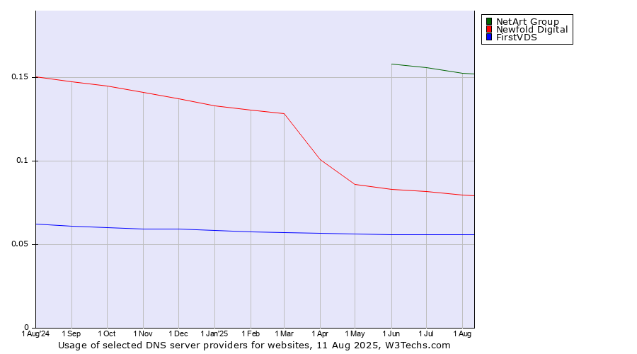 Historical trends in the usage of NetArt Group vs. Newfold Digital vs. FirstVDS
