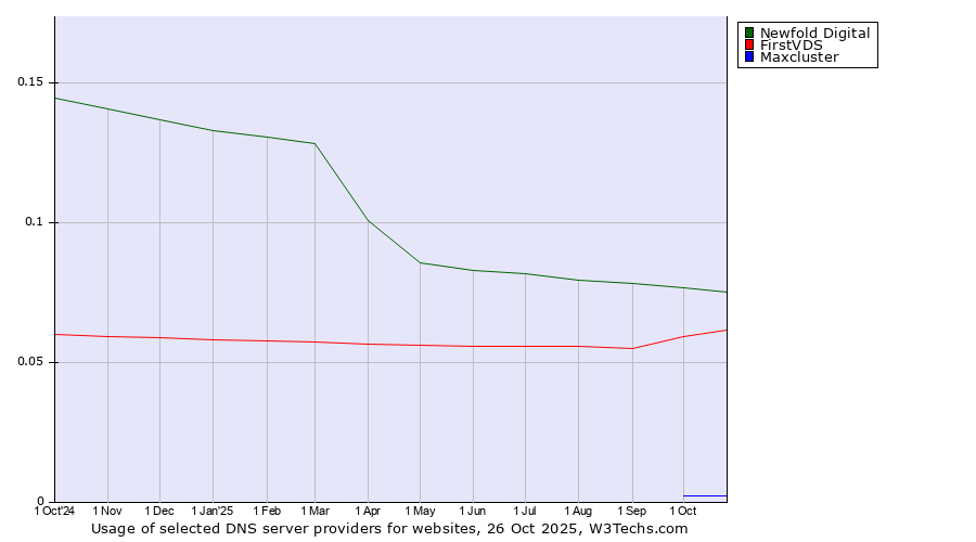 Historical trends in the usage of Newfold Digital vs. FirstVDS vs. Maxcluster