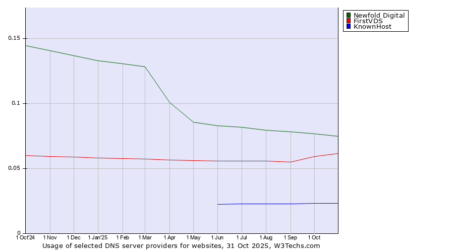 Historical trends in the usage of Newfold Digital vs. FirstVDS vs. KnownHost