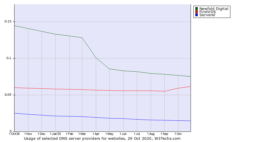Historical trends in the usage of Newfold Digital vs. FirstVDS vs. Serverel