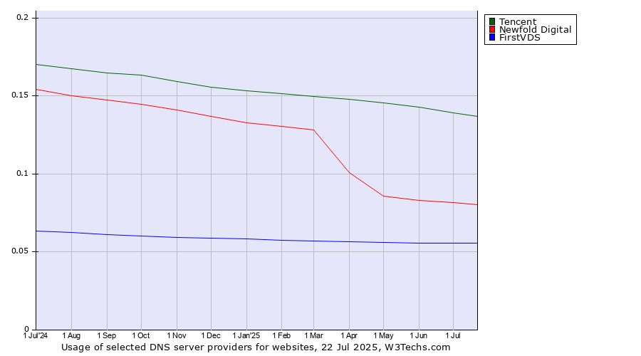 Historical trends in the usage of Tencent vs. Newfold Digital vs. FirstVDS