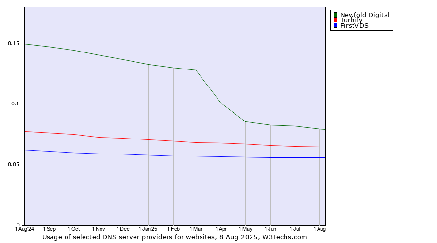 Historical trends in the usage of Newfold Digital vs. Turbify vs. FirstVDS