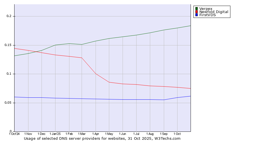 Historical trends in the usage of Verpex vs. Newfold Digital vs. FirstVDS