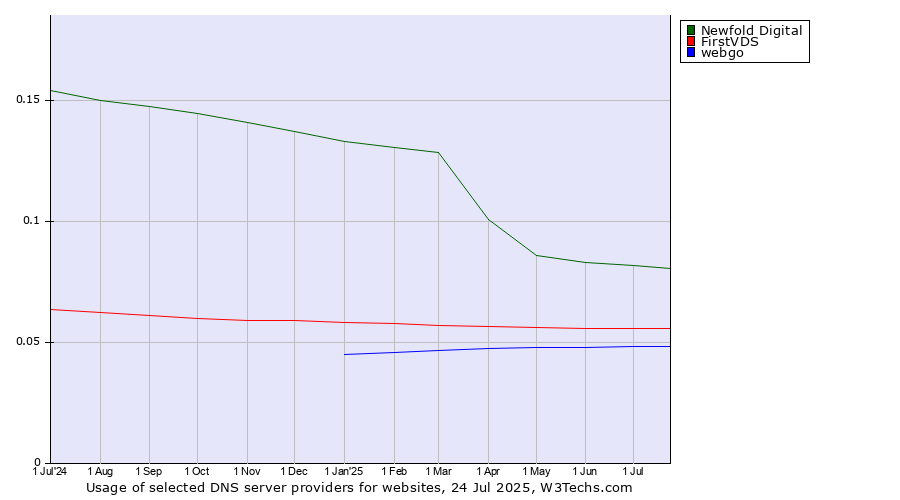 Historical trends in the usage of Newfold Digital vs. FirstVDS vs. webgo