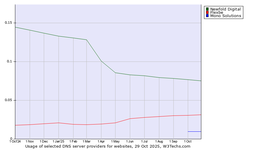 Historical trends in the usage of Newfold Digital vs. Flexbe vs. Mono Solutions