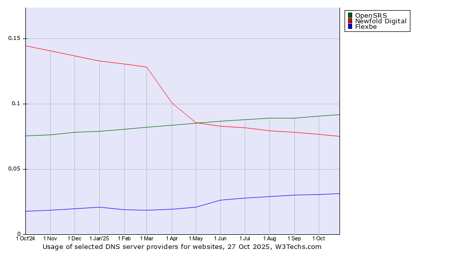 Historical trends in the usage of OpenSRS vs. Newfold Digital vs. Flexbe