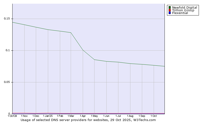 Historical trends in the usage of Newfold Digital vs. Trillion Group vs. Flexential
