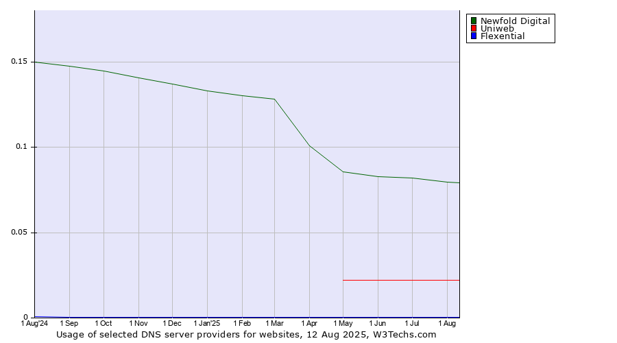 Historical trends in the usage of Newfold Digital vs. Uniweb vs. Flexential