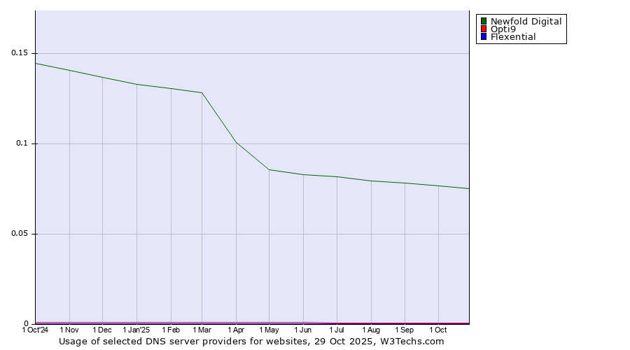 Historical trends in the usage of Newfold Digital vs. Opti9 vs. Flexential