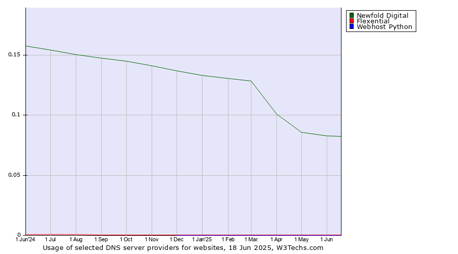 Historical trends in the usage of Newfold Digital vs. Flexential vs. Webhost Python