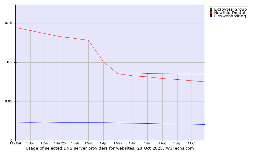 Historical trends in the usage of Exabytes Group vs. Newfold Digital vs. Flexwebhosting
