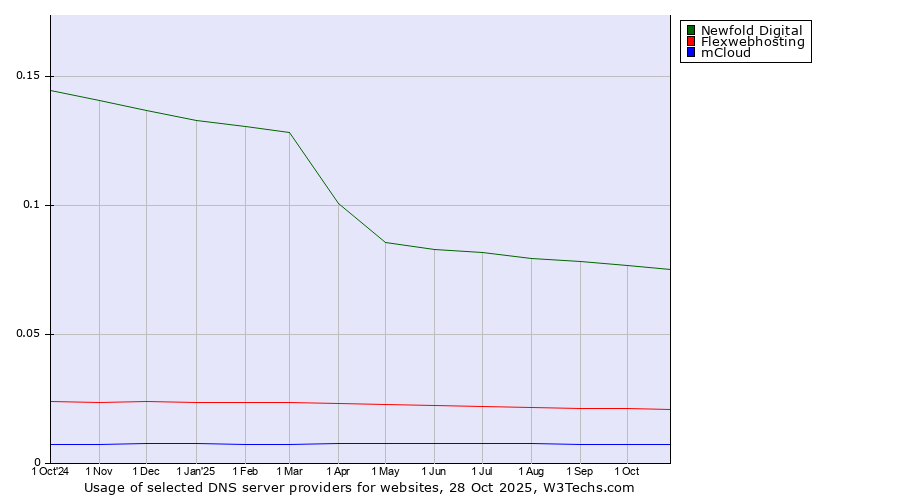 Historical trends in the usage of Newfold Digital vs. Flexwebhosting vs. mCloud