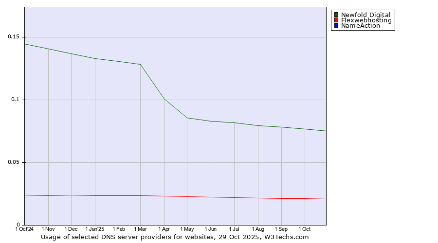 Historical trends in the usage of Newfold Digital vs. Flexwebhosting vs. NameAction