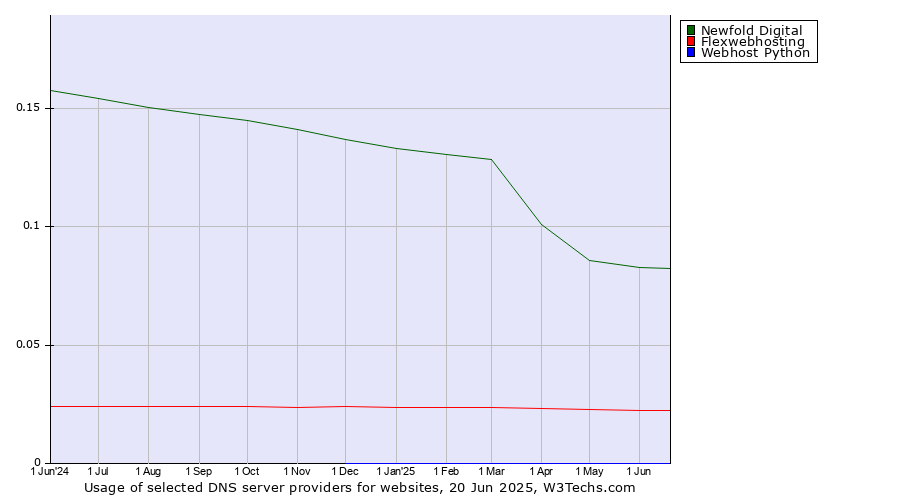 Historical trends in the usage of Newfold Digital vs. Flexwebhosting vs. Webhost Python