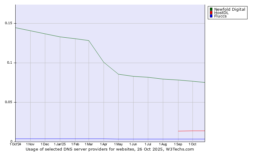 Historical trends in the usage of Newfold Digital vs. HostDL vs. Fluccs