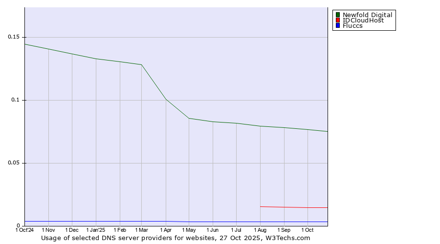Historical trends in the usage of Newfold Digital vs. IDCloudHost vs. Fluccs