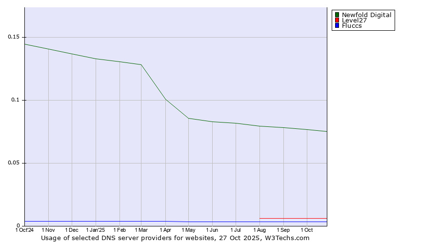 Historical trends in the usage of Newfold Digital vs. Level27 vs. Fluccs