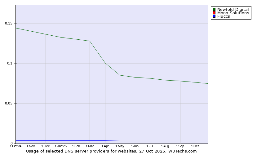 Historical trends in the usage of Newfold Digital vs. Mono Solutions vs. Fluccs