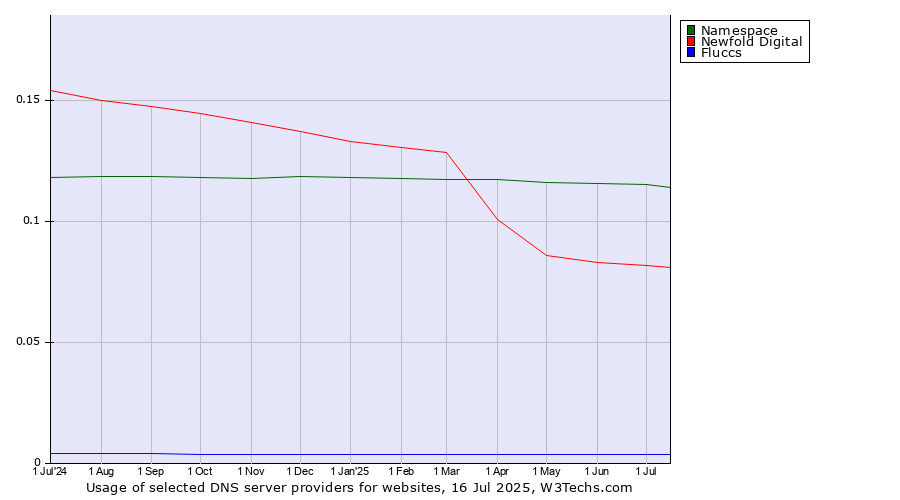 Historical trends in the usage of Namespace vs. Newfold Digital vs. Fluccs