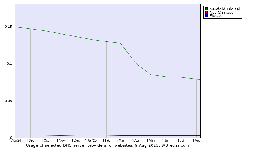 Historical trends in the usage of Newfold Digital vs. Net Chinese vs. Fluccs