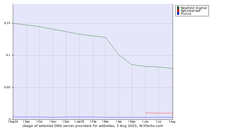 Historical trends in the usage of Newfold Digital vs. Netinternet vs. Fluccs