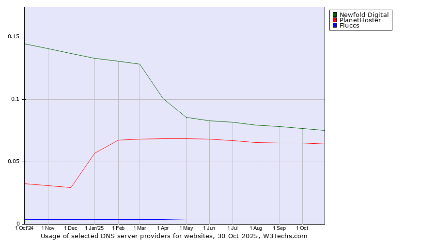 Historical trends in the usage of Newfold Digital vs. PlanetHoster vs. Fluccs