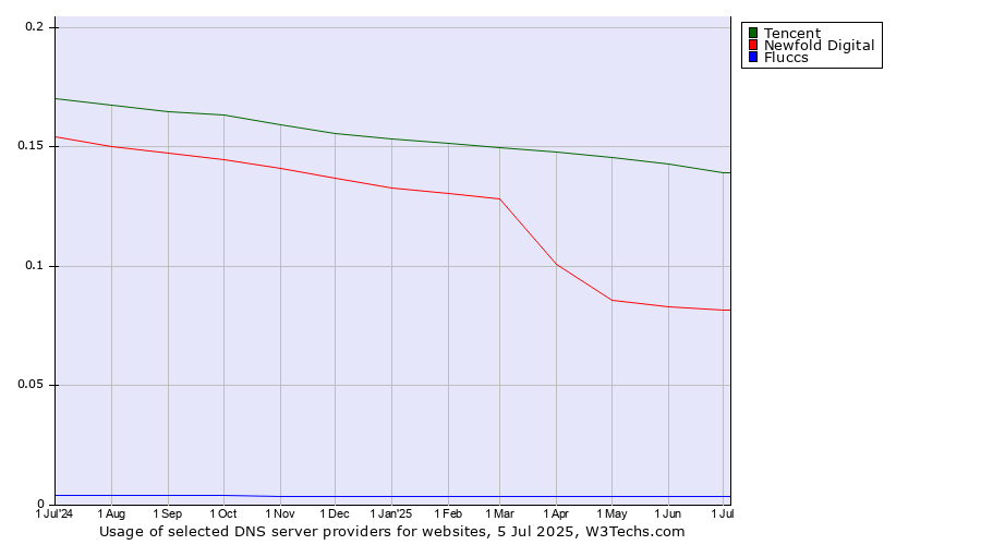 Historical trends in the usage of Tencent vs. Newfold Digital vs. Fluccs
