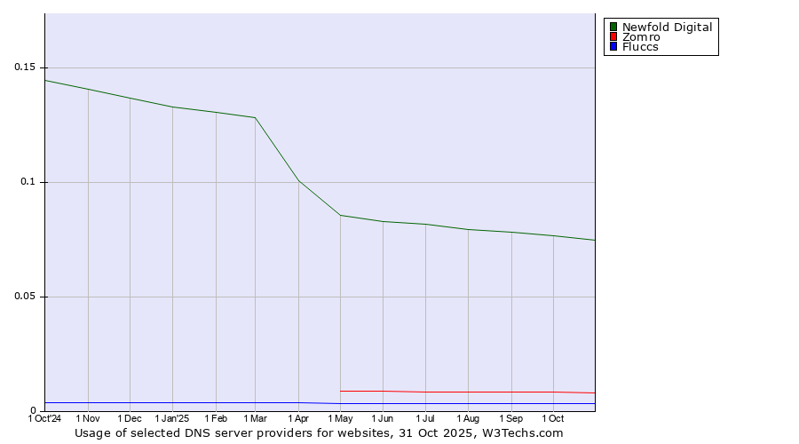 Historical trends in the usage of Newfold Digital vs. Zomro vs. Fluccs