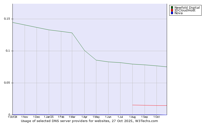 Historical trends in the usage of Newfold Digital vs. IDCloudHost vs. Nova