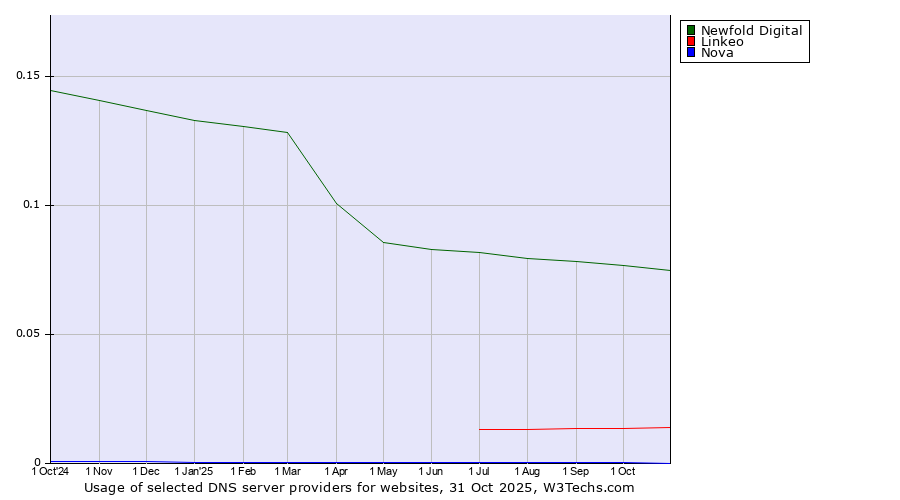 Historical trends in the usage of Newfold Digital vs. Linkeo vs. Nova