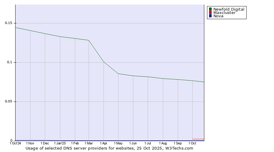 Historical trends in the usage of Newfold Digital vs. Maxcluster vs. Nova