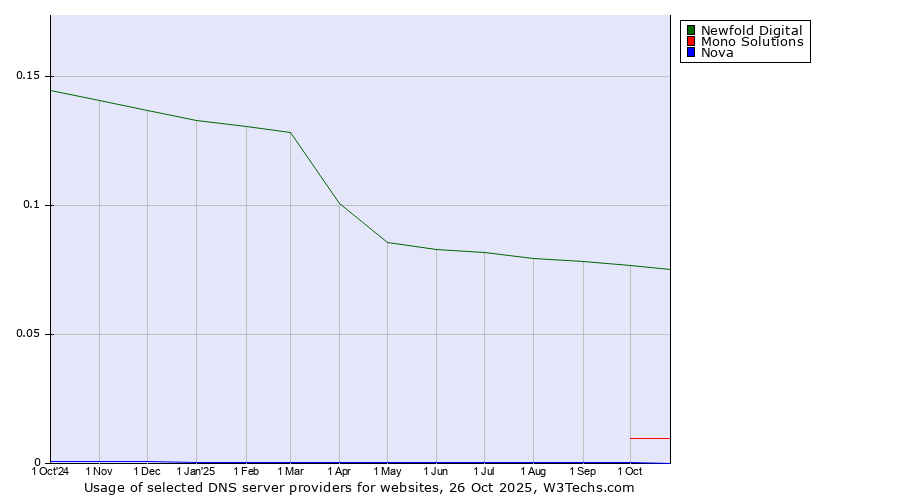 Historical trends in the usage of Newfold Digital vs. Mono Solutions vs. Nova