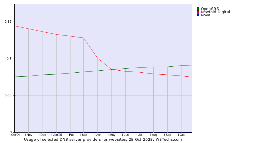 Historical trends in the usage of OpenSRS vs. Newfold Digital vs. Nova